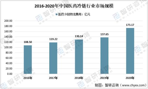 2020年中国医药冷链物流行业市场规模及企业发展情况分析